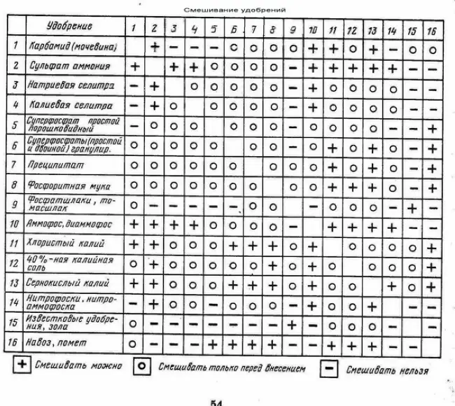 Сульфат магния совместимость. Таблица совместимости удобрений. Таблица смешивания Минеральных удобрений. Таблица несовместимости Минеральных удобрений. Таблица совместимости Минеральных удобрений.