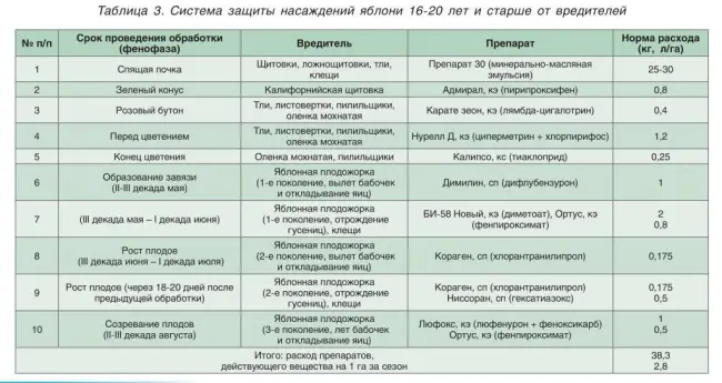 Методы защиты от заболеваний и вредителей