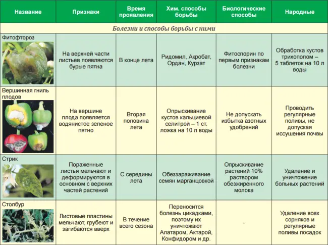 Болезни и вредители